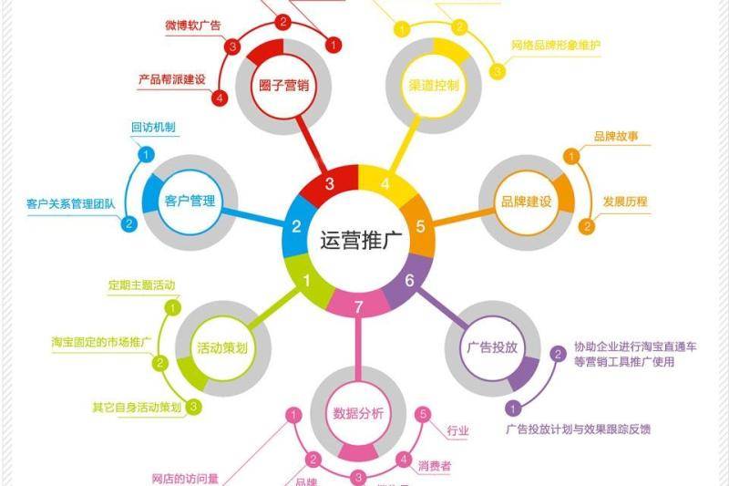 電商推廣必備技能指南 掌握這些，引爆店鋪流量與轉(zhuǎn)化